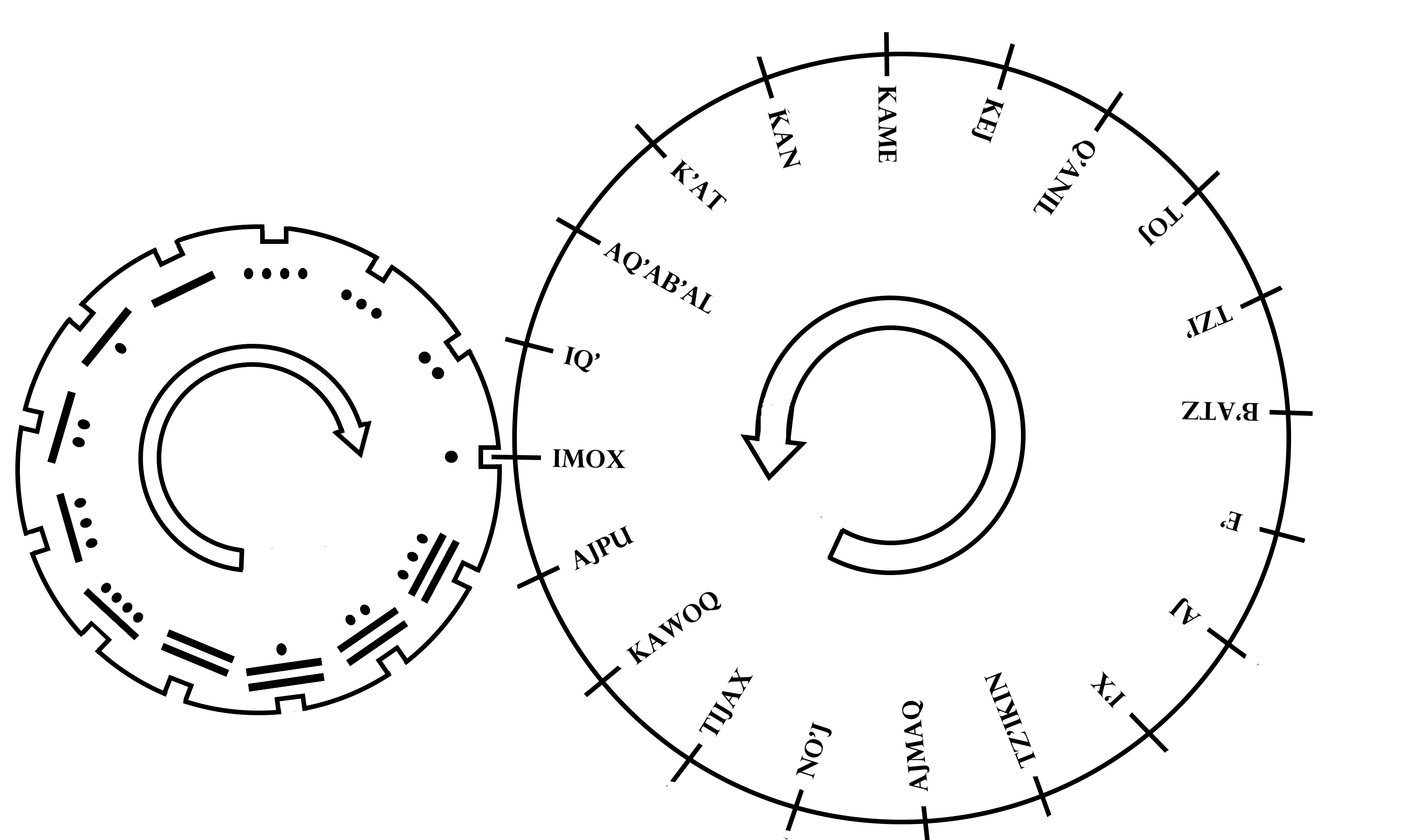 Two gears labeled with the thirteen numbers and twenty day names. The arrows on each indicate they are rotating together.